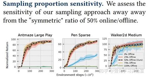 论文分享：efficient Online Reinforcement Learning With Offline Data Arxiv2023 知乎