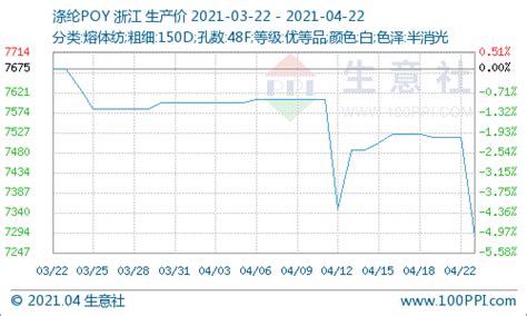 生意社：成本支撑减弱 Pta现期价格走跌检修