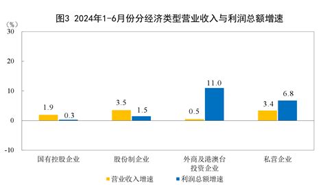 国家统计局：1 6月份全国规模以上工业企业利润增长35