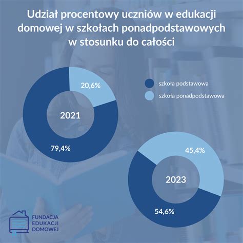 Nowa Jako Czy Patologia Edukacja Domowa W Polsce Raport Fundacji