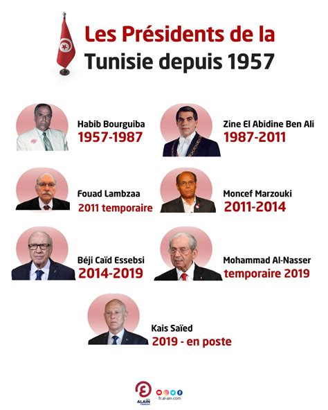 INFOGRAPHIE Les Présidents de la Tunisie depuis 1957