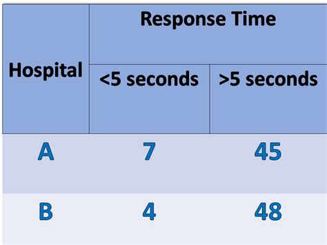 Emergency Service Response Time Performance Analysis In The Hospitals