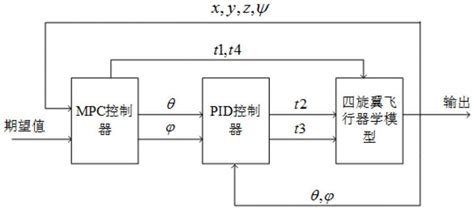 基于改进mpc Pid的四旋翼飞行器控制方法与流程