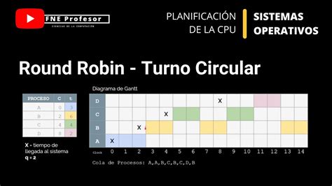 Round Robin Algoritmo De Planificaci N Cpu Rr Asignaci N De