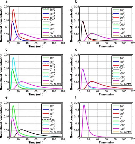 Plots Of The Normalized Drug Concentration Against Time At Seven Points