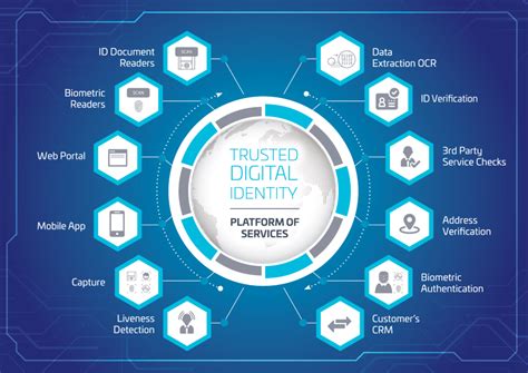 Trusted Digital Id The 2020 Survey