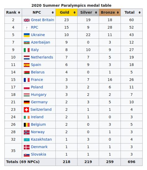 Paralympic medal table after the first week : r/europe