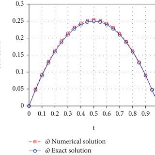 A Comparison Between Exact And Approximate Solutions A Example