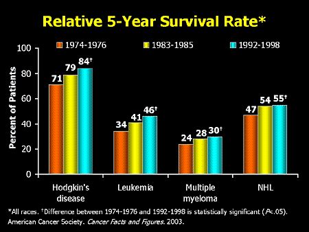 Leukemia Survival Rate