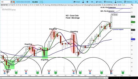 Coca Cola (KO) Jumps After Earnings As Stock Cycles Remain Bullish ...