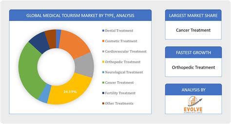 Medical Tourism Market Forecast To Reach Billion By