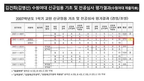 김건희 수원여대 채용 평가 결과표 공개한 민주당 “공채 아니란 건 허위” 민중의소리