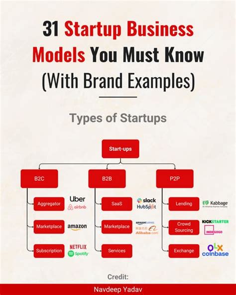 Startup Business Models | PDF