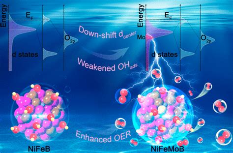 Amorphous Multimetal Alloy Oxygen Evolving Catalysts ACS Materials