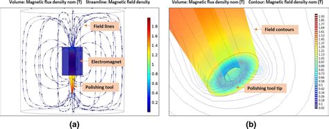 A Simulation Of Magnetic Field Streamline Field Strength And Its