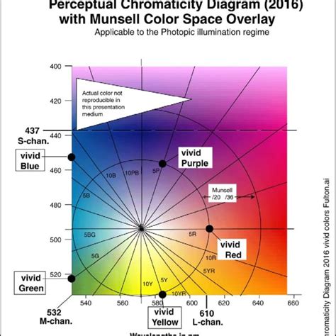 Pdf Chromaticity Diagram