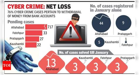 Cyber Frauds Thrive Over 800 Cases Pending In Four Districts