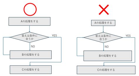 初心者のための「フローチャート」の書き方と基本ルール｜@DIME アットダイム