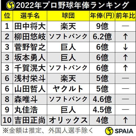 野球選手の給料の検索結果 Yahoo きっず検索