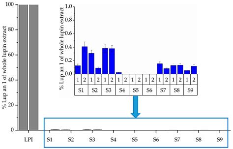 Fermentation of Lupin Protein Hydrolysates—Effects on Their Functional