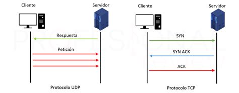 Protocolo Tcp Ip Qu Es Y C Mo Funciona