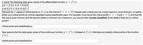 SOLVED 1 Point The Following Table Gives Values Of The