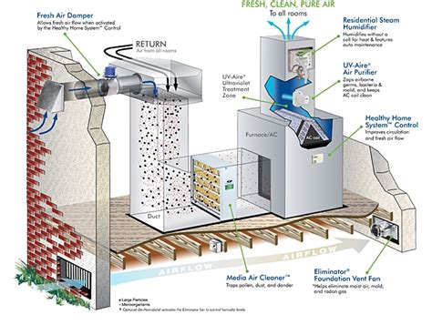 Indoor Air Quality Systems By Field Controls