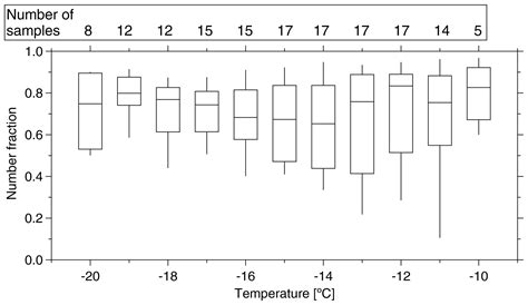 Acp Characterization Of Aerosol Particles At Cabo Verde Close To Sea