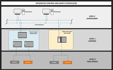 Integrated Control And Safety System Icss Giải Pháp điều Khiển Trong Lĩnh Vực Dầu Khí Cùng