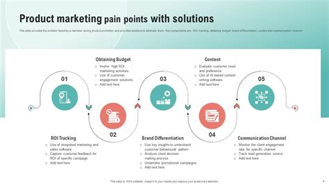 Product Pain Points Powerpoint Ppt Template Bundles Ppt Presentation