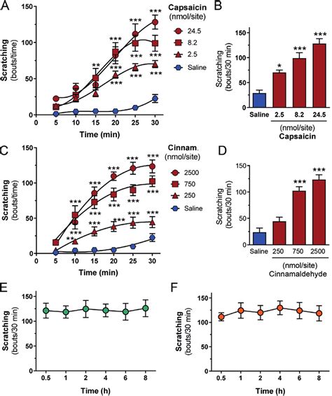 Time Course Dose Response And Sex Differences In Scratching Behaviour Download Scientific