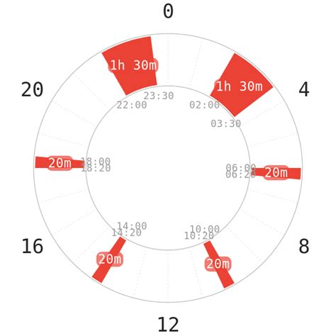 Uberman sleep schedule