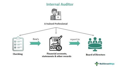 Internal Auditor Meaning Roles Salary Vs External Auditor