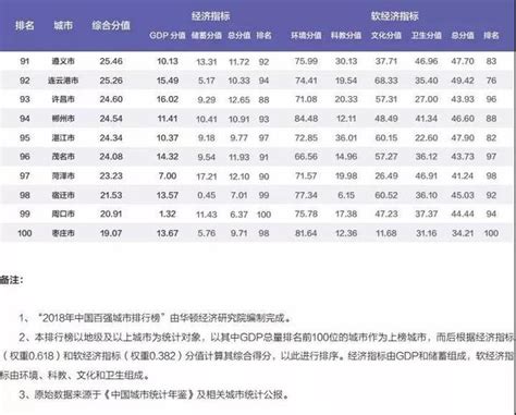 「北上廣深」時代結束！2018年中國城市最新位置 每日頭條