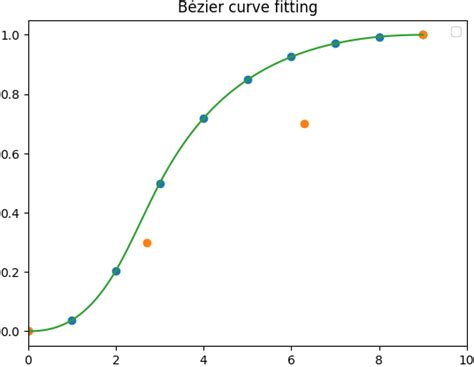 Python Deriving Cubic Bezier Curve Control Points Handles From