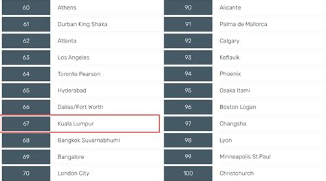 Skytrax Releases World’s Best Airport 2023 List: Singapore Ranks #1 ...