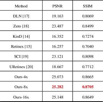 Table 1 From A Joint Model Driven Unfolding Network For Degraded Low