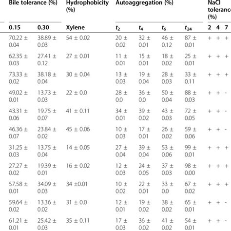 Probiotic Potential Characteristics Of The Selected Lab Strains