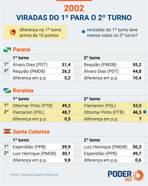 Viradas Do 1º Para O 2º Turno São Raras Nos Estados