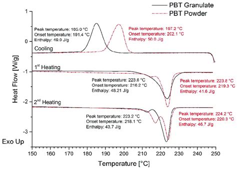 Differential Scanning Calorimetry DSC Thermograms Of PBT Granulate