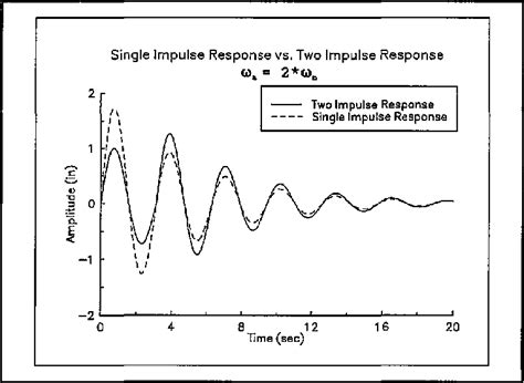 Single Impulse Response Vs Two Impulse Response Download Scientific