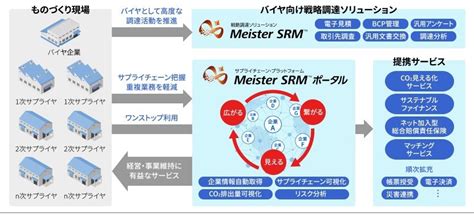 ものづくり×デジタルによる新たな価値提供への挑戦 東芝が描くスマートマニュファクチャリング 事例紹介 東芝デジタルソリューションズ