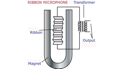 Explainers: how a ribbon microphone works | MusicRadar