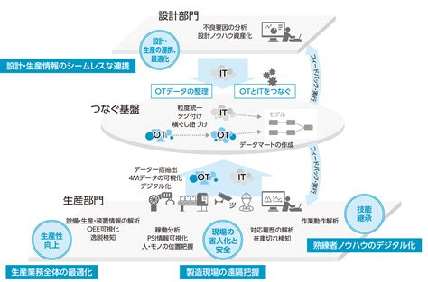 スマートファクトリー｜スマートマニュファクチャリングソリューション｜日立ソリューションズ