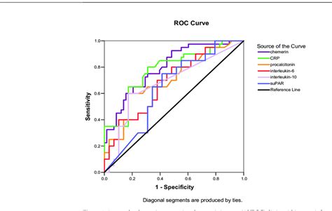 Area Under The Receiver Operating Characteristic Curve Auroc