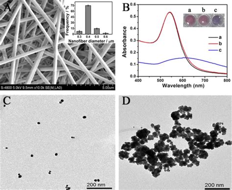 Sem Image Of Nanofibrous Membrane A The Inset Shows The Diameter