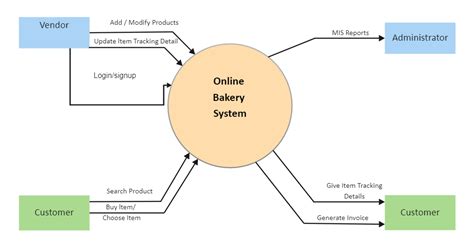 Context Diagram For Online Shopping System Context Class