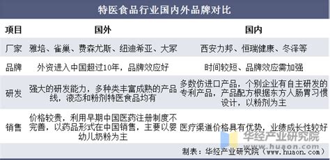 2020年中国特医食品行业现状及趋势分析，未来市场发展空间广阔「图」华经情报网华经产业研究院