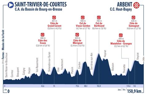 Tour De L Ain Etapas Perfiles Y Dorsales Oficiales Ciclo