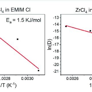 Arrhenius Plots Ln D Vs T For M Zrcl In Bmim Tfsi